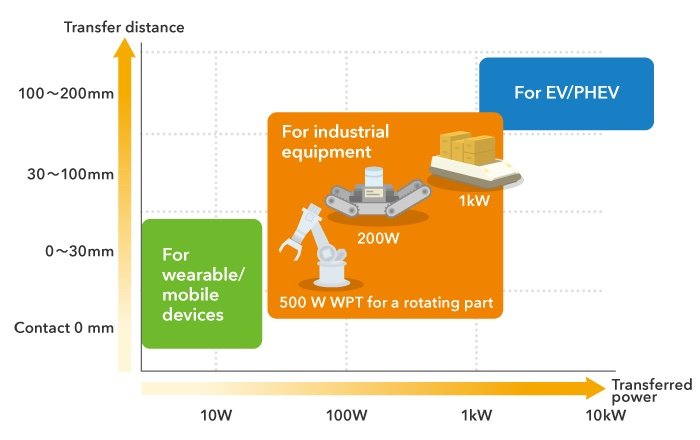 TDK présente la recharge de robots pour les centres logistiques 24h/24 et 7j/7